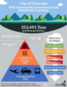 Durango Community Greenhouse Gas Emissions Summary Infographic 2016